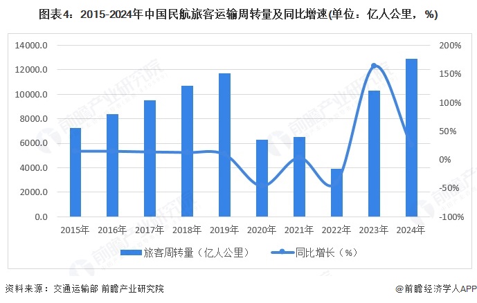 圖表4：2015-2024年中國民航旅客運輸周轉量及同比增速(單位：億人公里，%)