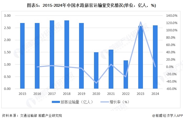 圖表5：2015-2024年中國水路旅客運輸量變化情況(單位：億人，%)