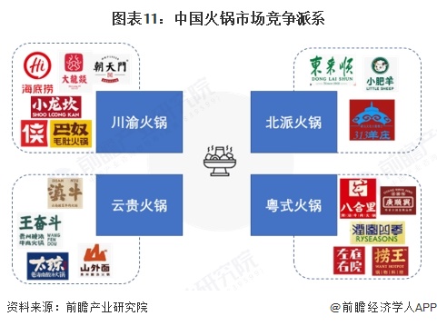 图表11：中国火锅市场竞争派系