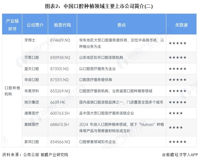图表2：中国口腔种植领域主要上市公司简介(二)