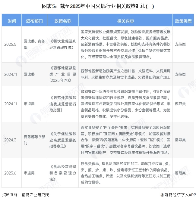 图表5：截至2025年中国火锅行业相关政策汇总(一)