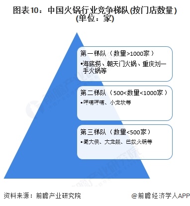图表10：中国火锅行业竞争梯队(按门店数量)(单位：家)