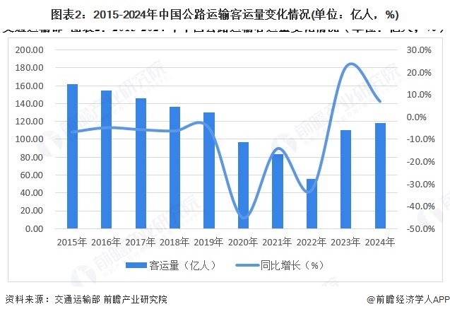圖表2：2015-2024年中國公路運輸客運量變化情況(單位：億人，%)