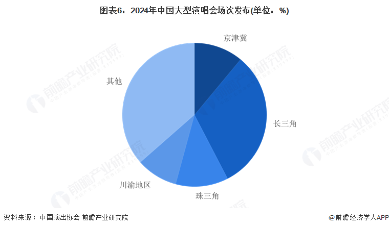 圖表6：2024年中國大型演唱會場次發(fā)布(單位：%)