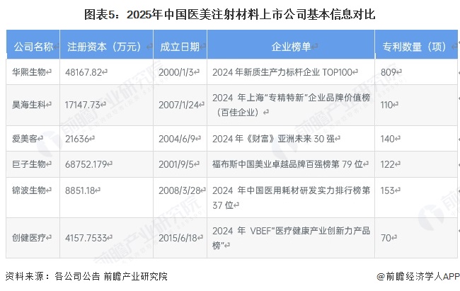 圖表5：2025年中國醫美注射材料上市公司基本信息對比