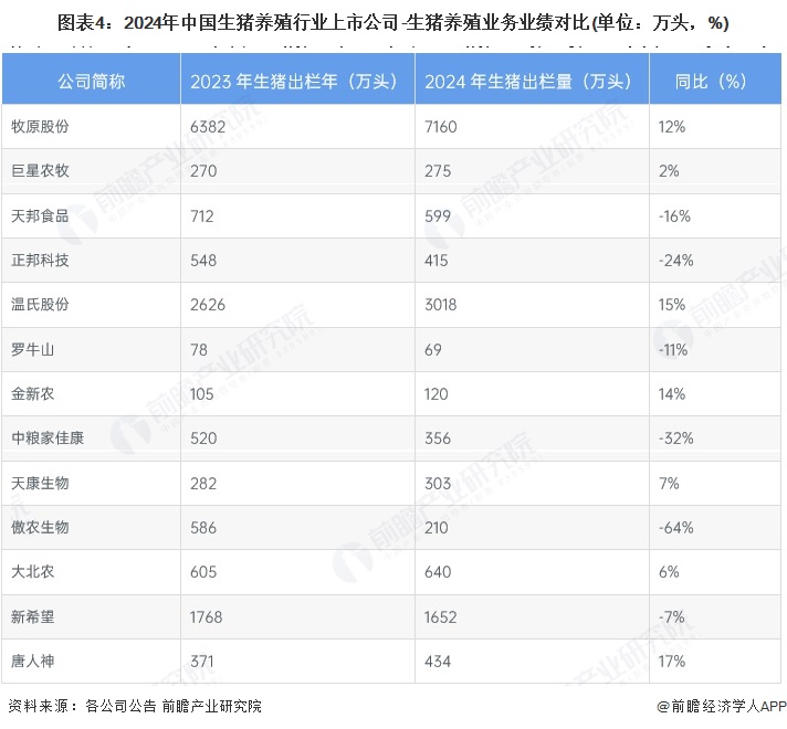 图表4：2024年中国生猪养殖行业上市公司-生猪养殖业务业绩对比(单位：万头，%)