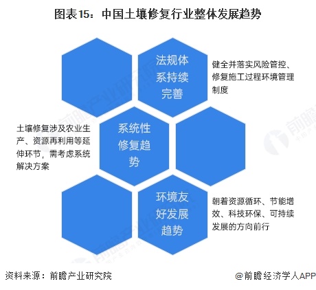 圖表15：中國土壤修復行業整體發展趨勢