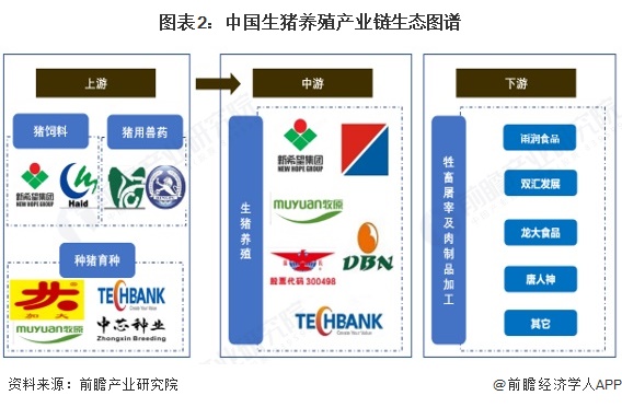 图表2：中国生猪养殖产业链生态图谱