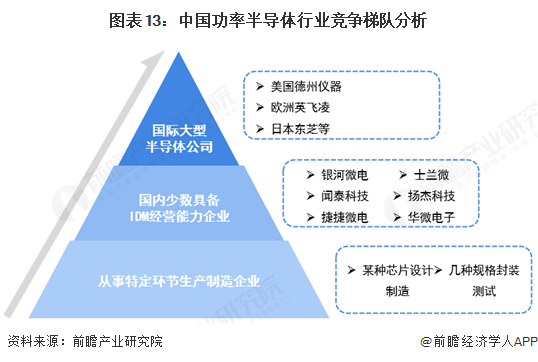 圖表13：中國功率半導體行業競爭梯隊分析