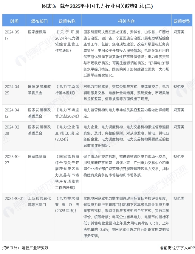 圖表3：截至2025年中國電力行業相關政策匯總(二)