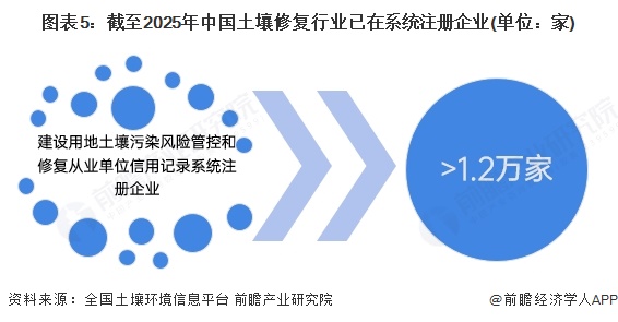 圖表5：截至2025年中國土壤修復行業已在系統注冊企業(單位：家)