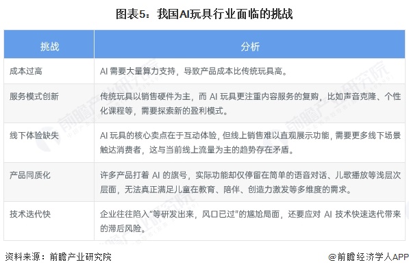 圖表5：我國AI玩具行業面臨的挑戰