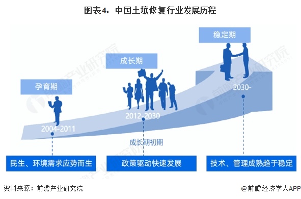 圖表4：中國土壤修復行業發展歷程