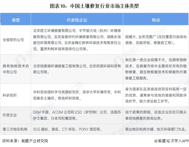 圖表10：中國土壤修復行業市場主體類型