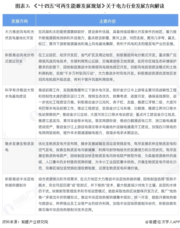 圖表7：《“十四五”可再生能源發展規劃》關于電力行業發展方向解讀