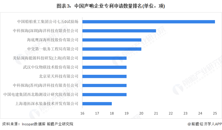 图表3：中国声呐企业专利申请数量排名(单位：项)