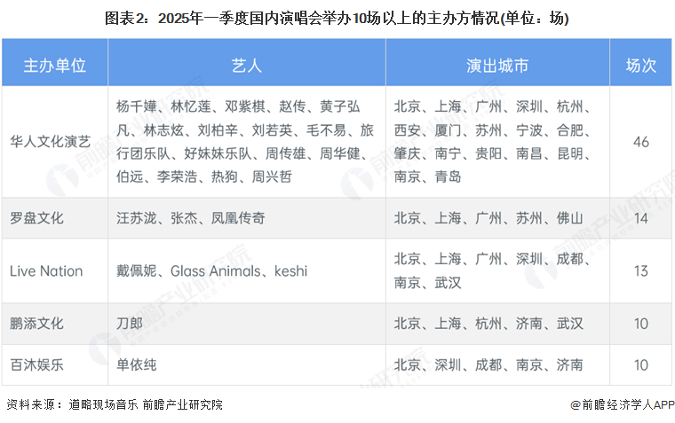 圖表2：2025年一季度國內(nèi)演唱會舉辦10場以上的主辦方情況(單位：場)