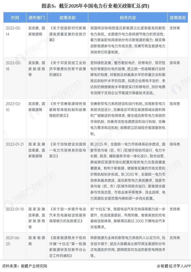 圖表5：截至2025年中國電力行業相關政策匯總(四)