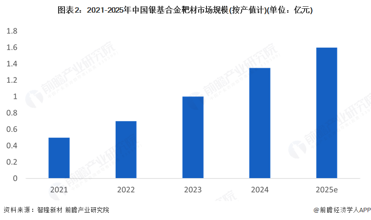 圖表2：2021-2025年中國銀基合金靶材市場規模(按產值計)(單位：億元)