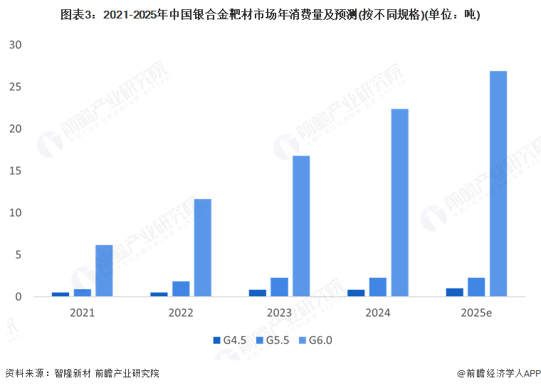 圖表3：2021-2025年中國銀合金靶材市場年消費量及預測(按不同規格)(單位：噸)
