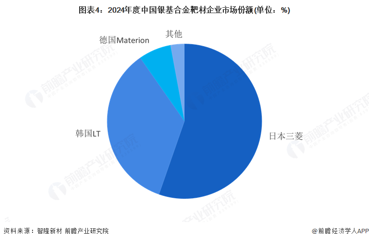 圖表4：2024年度中國銀基合金靶材企業市場份額(單位：%)