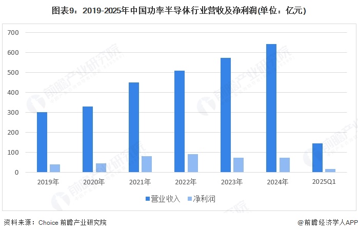 圖表9：2019-2025年中國功率半導體行業營收及凈利潤(單位：億元)
