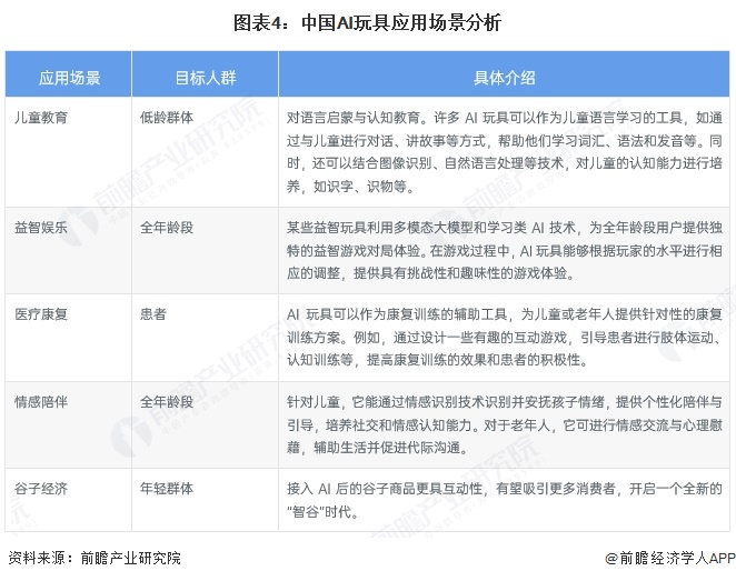 圖表4：中國AI玩具應用場景分析