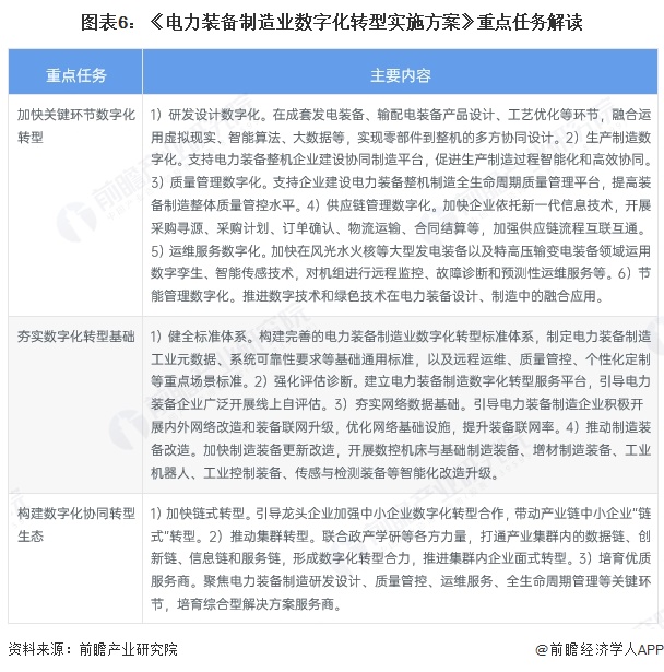 圖表6：《電力裝備制造業數字化轉型實施方案》重點任務解讀