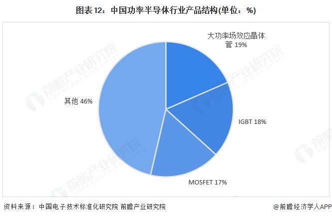 圖表12：中國功率半導體行業產品結構(單位：%)
