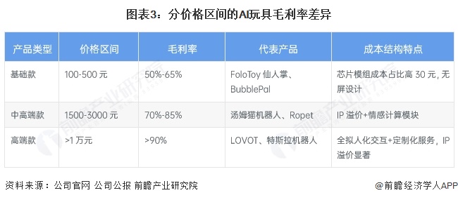 圖表3：分價格區間的AI玩具毛利率差異