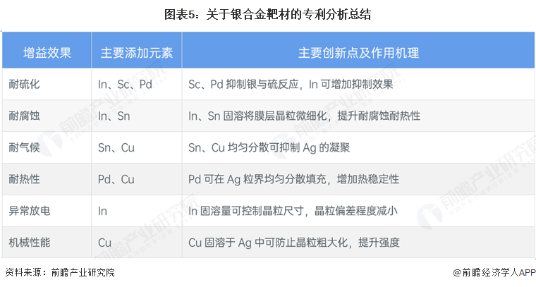 圖表5：關于銀合金靶材的專利分析總結