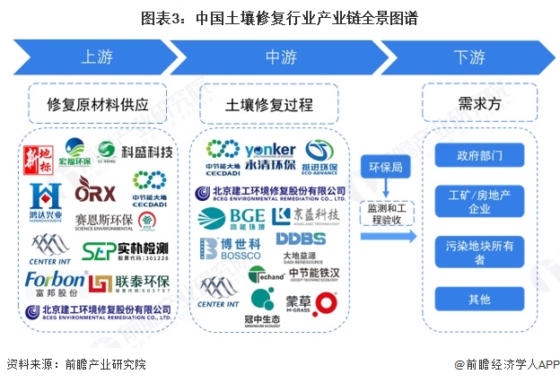 圖表3：中國土壤修復行業產業鏈全景圖譜