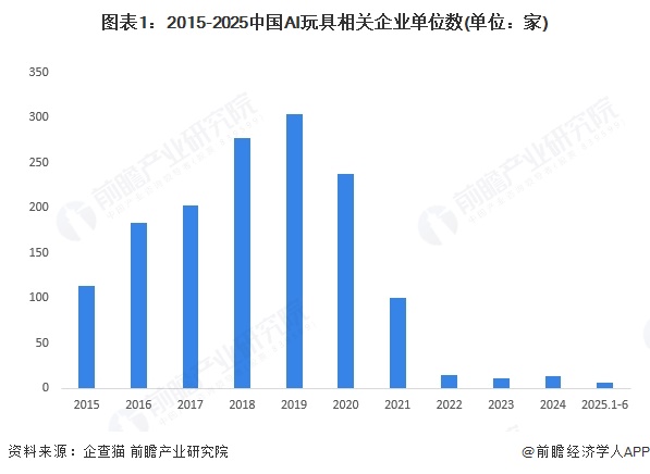 圖表1：2015-2025中國AI玩具相關企業單位數(單位：家)
