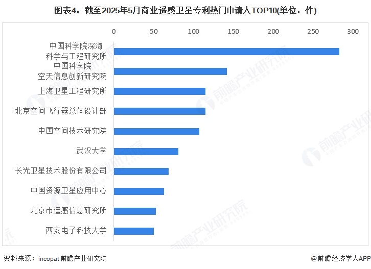 圖表4：截至2025年5月商業遙感衛星專利熱門申請人TOP10(單位：件)