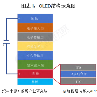 圖表1：OLED結構示意圖