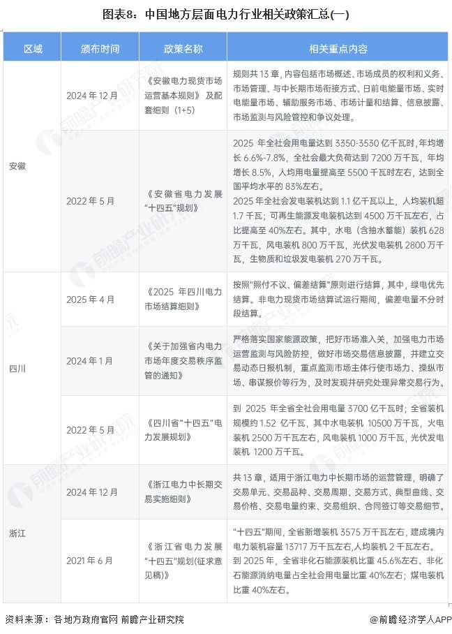 圖表8：中國地方層面電力行業相關政策匯總(一)