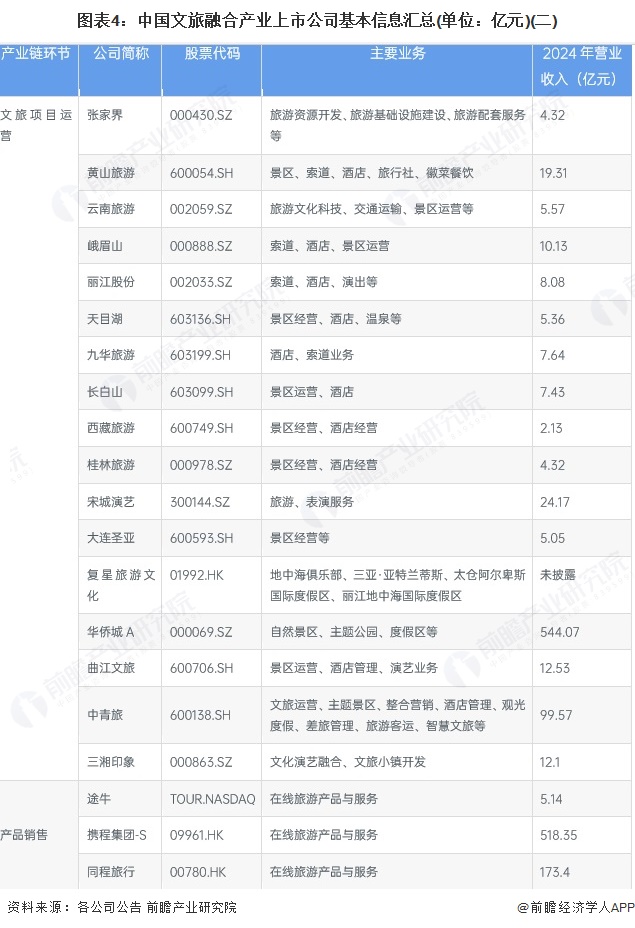 图表4：中国文旅融合产业上市公司基本信息汇总(单位：亿元)(二)