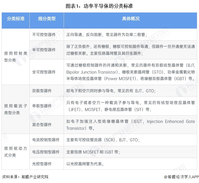 圖表1：功率半導體的分類標準