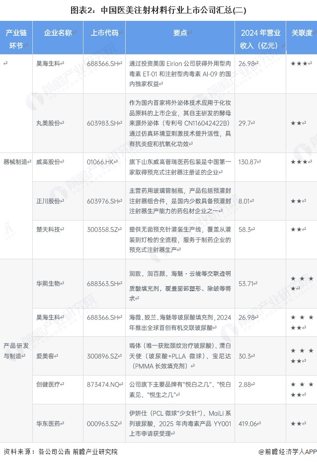 圖表2：中國醫美注射材料行業上市公司匯總(二)
