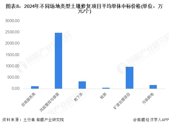 圖表8：2024年不同場地類型土壤修復項目平均單體中標價格(單位：萬元/個)