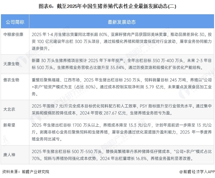 图表6：截至2025年中国生猪养殖代表性企业最新发展动态(二)
