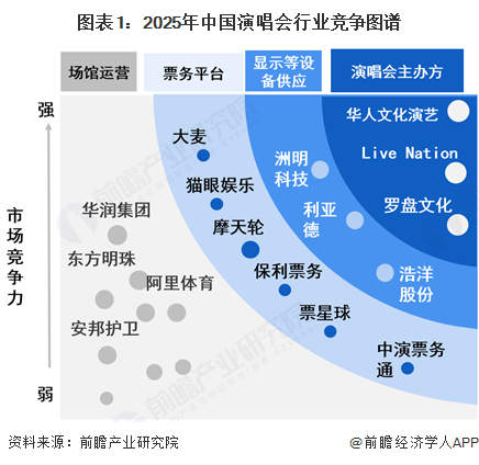 圖表1：2025年中國演唱會行業(yè)競爭圖譜