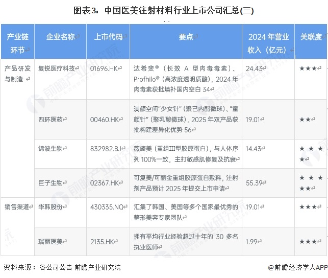 圖表3：中國醫美注射材料行業上市公司匯總(三)