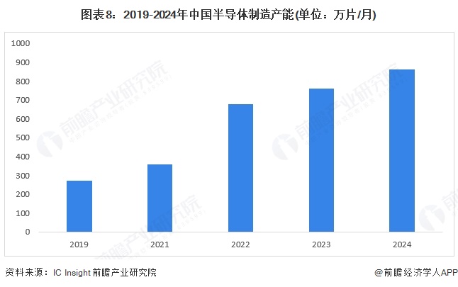 圖表8：2019-2024年中國半導體制造產能(單位：萬片/月)