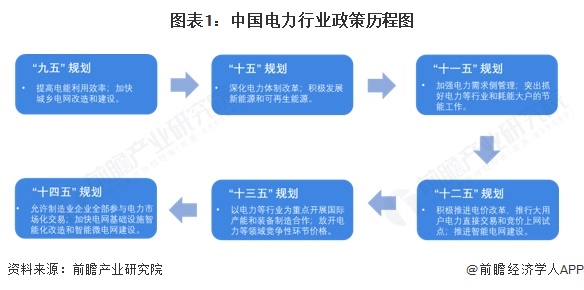 圖表1：中國電力行業政策歷程圖
