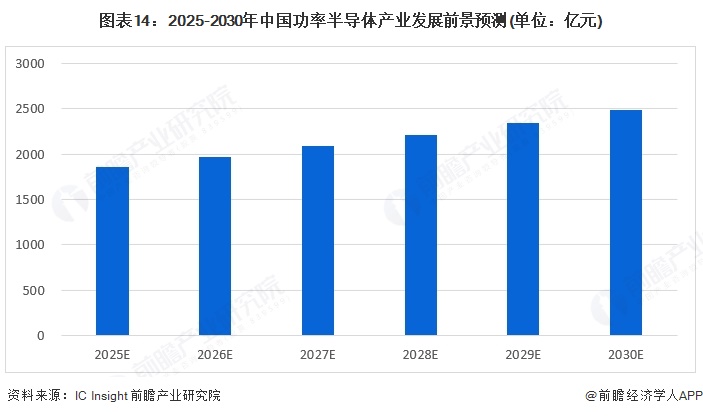 圖表14：2025-2030年中國功率半導體產業發展前景預測(單位：億元)