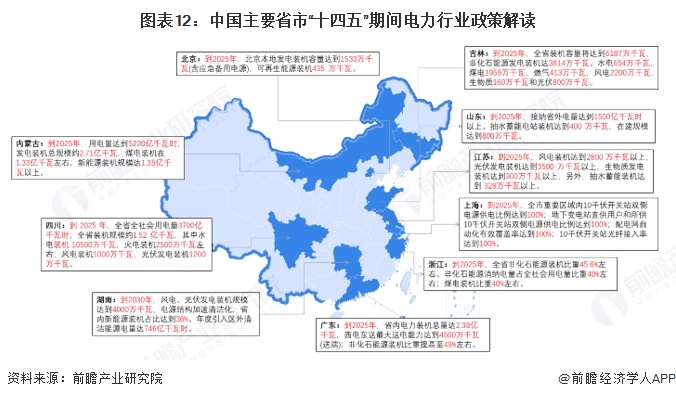 圖表12：中國主要省市“十四五”期間電力行業政策解讀