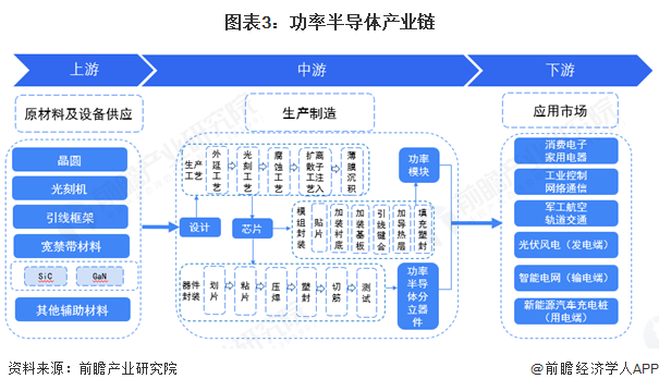 圖表3：功率半導體產業鏈