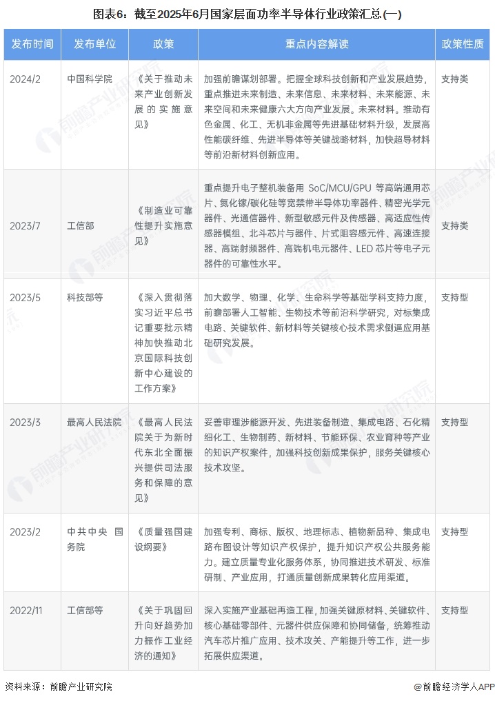 圖表6：截至2025年6月國家層面功率半導體行業政策匯總(一)