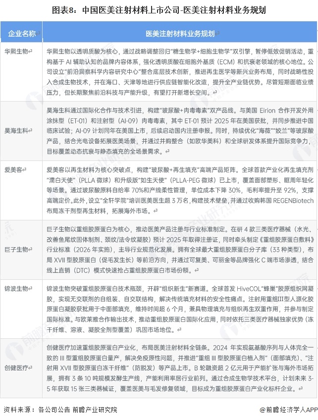 圖表8：中國醫美注射材料上市公司-醫美注射材料業務規劃